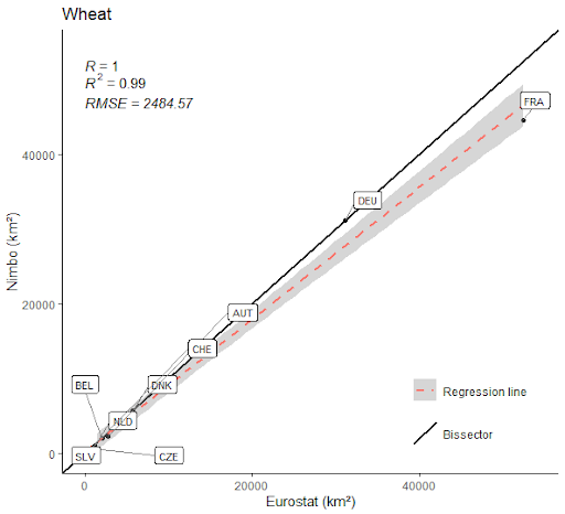 Wheat cultivation area in Europe in 2020 (11 countries) : Nimbo's results vs Eurostat estimates