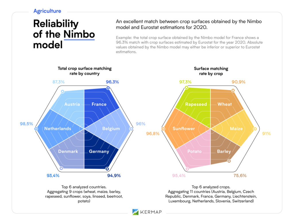 Reliability of the Nimbo model for crop identification