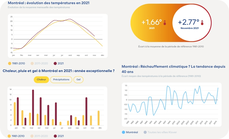Climat à Montréal : graphique d'évolutions des températures en 2021 disponibles sur Klover