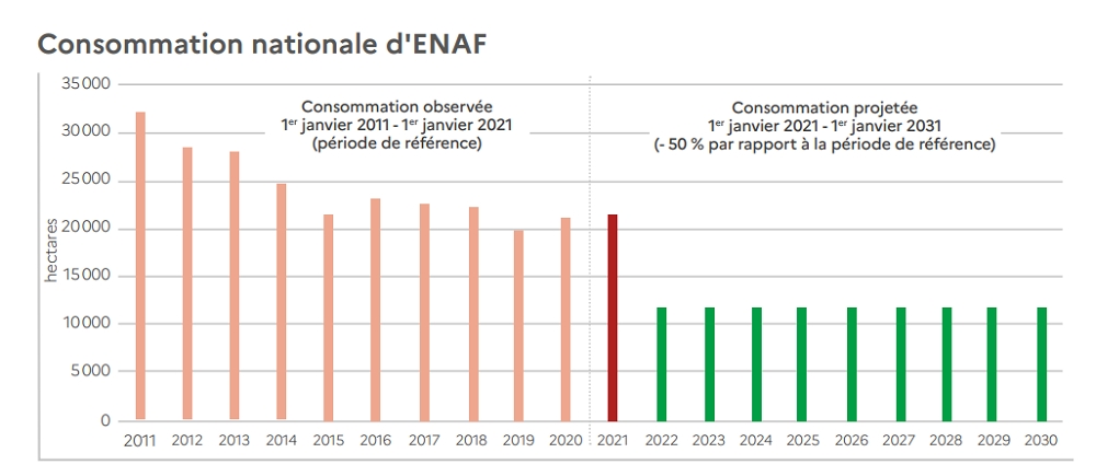 Graphique de la consommation nationale d'ENAF
