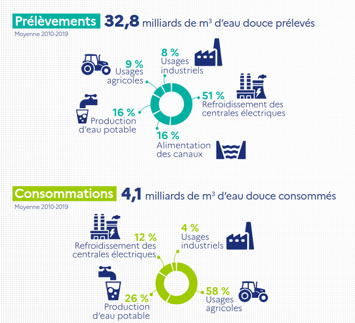 Chiffres clés de la ressource en eau en France